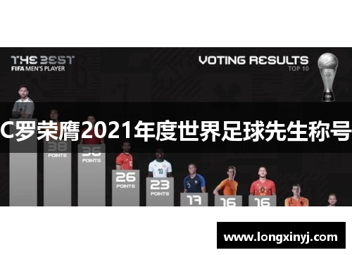 C罗荣膺2021年度世界足球先生称号